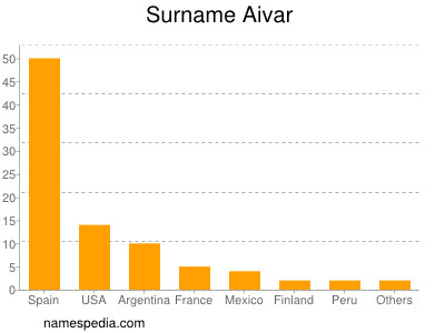 Familiennamen Aivar