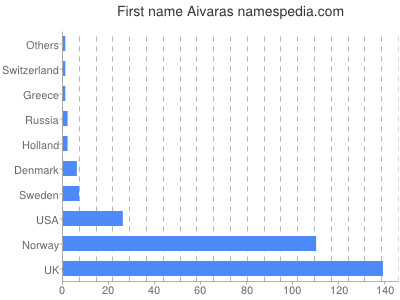 Vornamen Aivaras