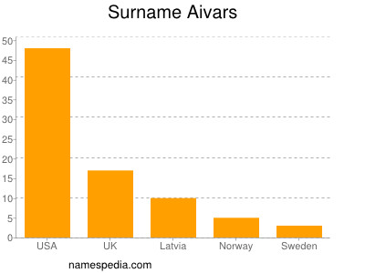 Surname Aivars