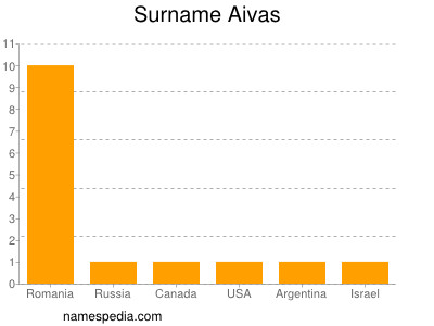 Surname Aivas