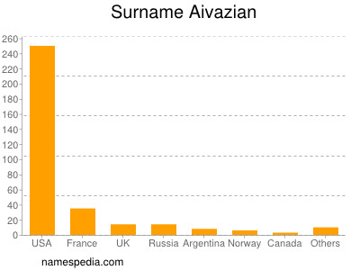 Surname Aivazian