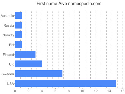 Given name Aive