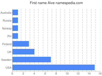 Vornamen Aive