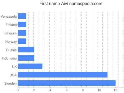 Vornamen Aivi