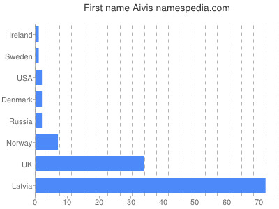 Vornamen Aivis
