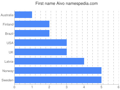Given name Aivo