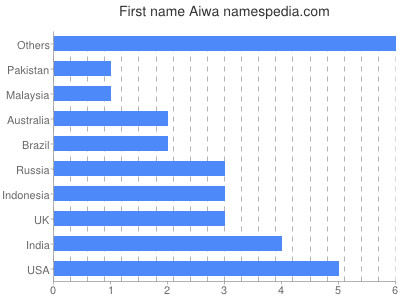 prenom Aiwa