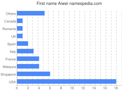 Vornamen Aiwei