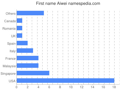 prenom Aiwei