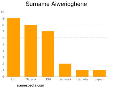 Familiennamen Aiwerioghene