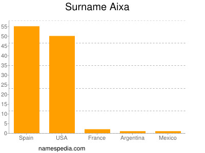 Familiennamen Aixa