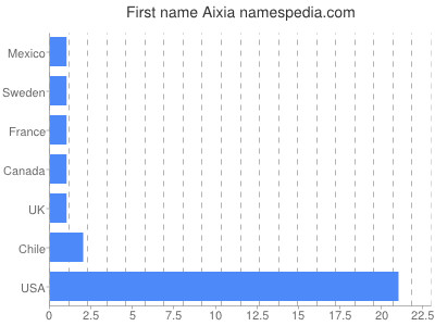 Vornamen Aixia