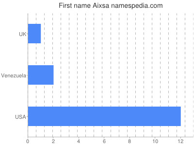 prenom Aixsa