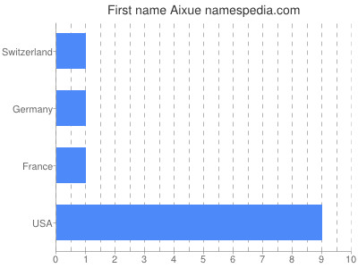Given name Aixue