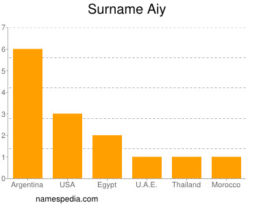 Surname Aiy