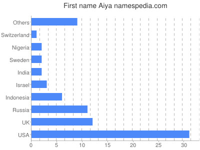 Vornamen Aiya