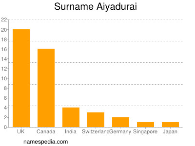 Surname Aiyadurai