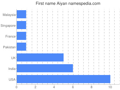 Vornamen Aiyan