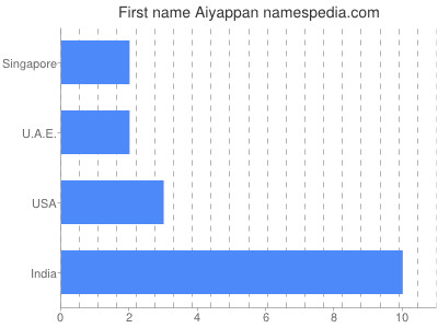 Vornamen Aiyappan