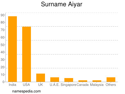 Familiennamen Aiyar