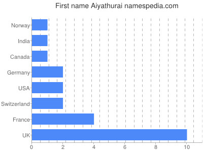 Given name Aiyathurai