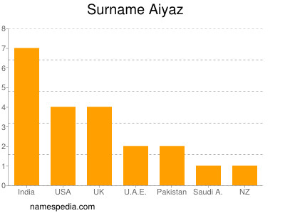 Familiennamen Aiyaz