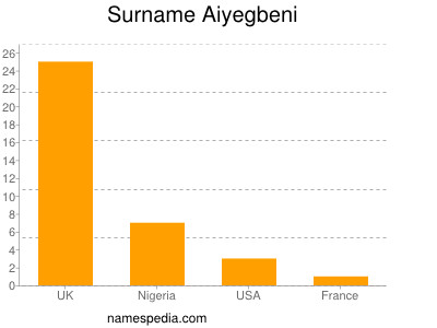 Familiennamen Aiyegbeni