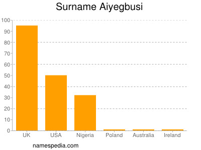 Familiennamen Aiyegbusi