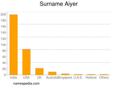 Familiennamen Aiyer