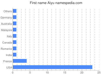 Vornamen Aiyu