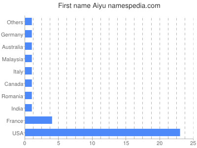 Given name Aiyu