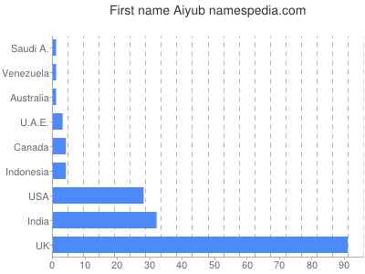 Vornamen Aiyub