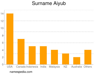 Surname Aiyub