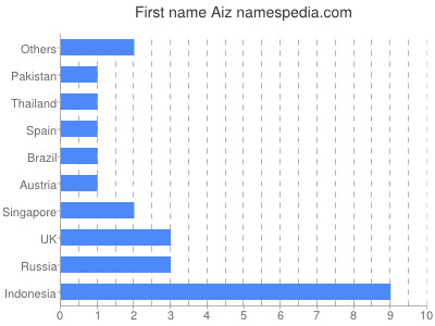 Vornamen Aiz