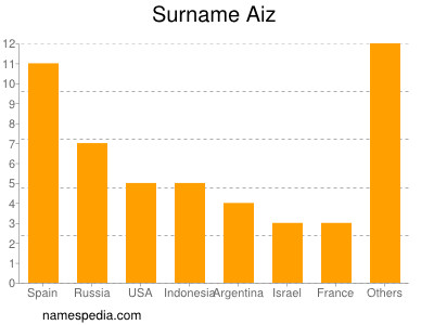 Familiennamen Aiz