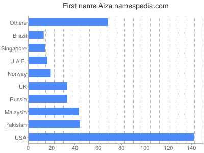 Vornamen Aiza