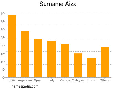 Surname Aiza