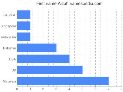 Vornamen Aizah