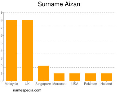 Familiennamen Aizan