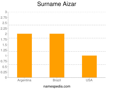 Familiennamen Aizar