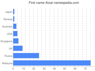 prenom Aizat