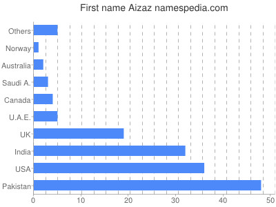 prenom Aizaz