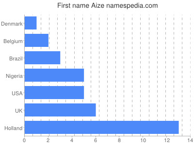 Vornamen Aize