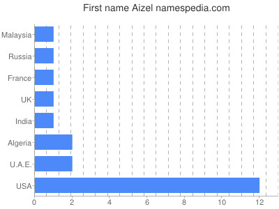 Vornamen Aizel