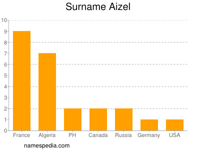 Familiennamen Aizel