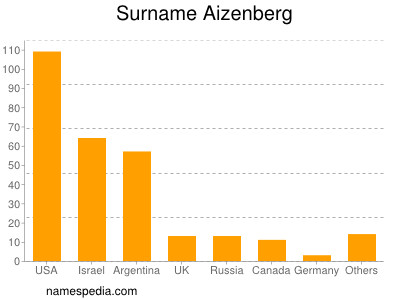 Familiennamen Aizenberg