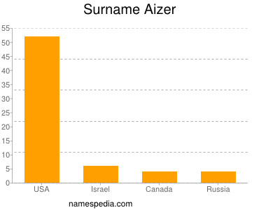 Familiennamen Aizer