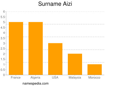 Familiennamen Aizi