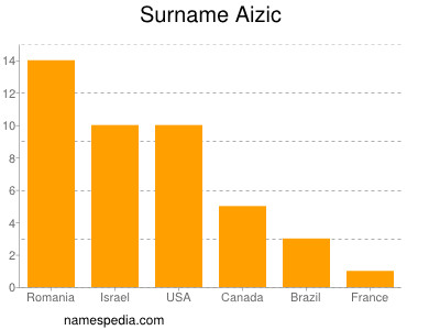 Familiennamen Aizic