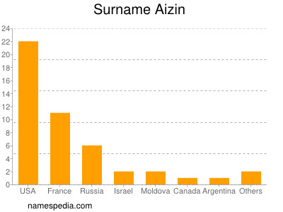 Surname Aizin